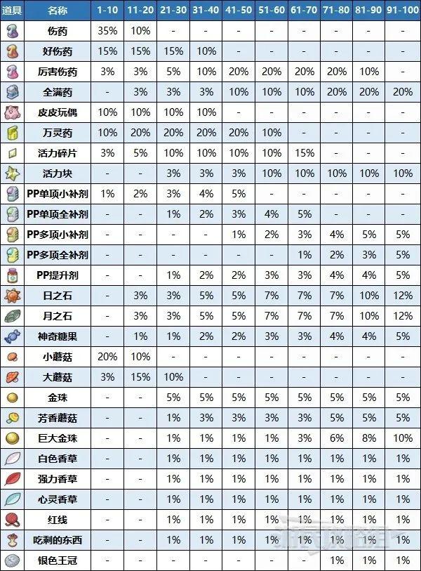 土豆兄弟Brotato有哪些道具-道具效果收益介绍一览
