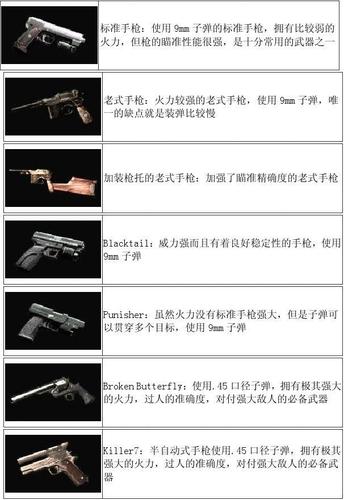 生化危机4重制版后期强力武器有哪些-后期强力武器推荐一览