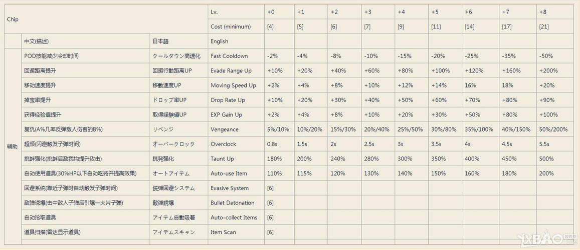 尼尔机械纪元中后期芯片该怎么选择-中后期芯片选择推荐一览
