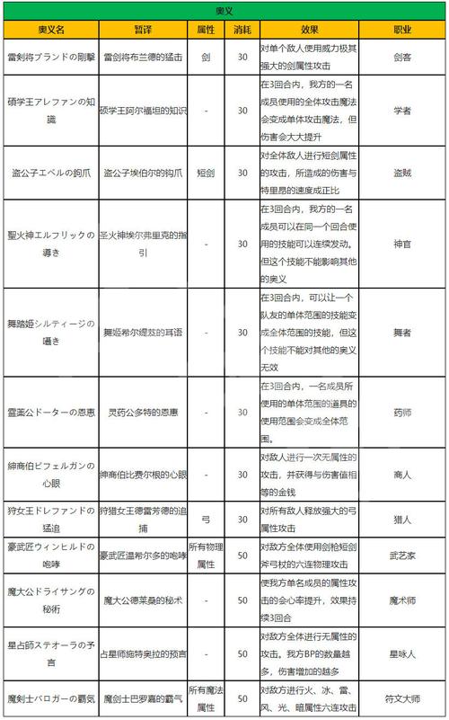 八方旅人2副职业技能该怎么搭配-副职业技能搭配推荐一览