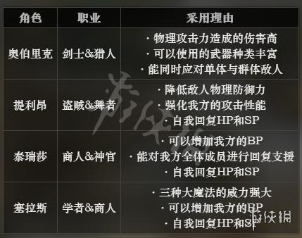 八方旅人2副职业技能该怎么搭配-副职业技能搭配推荐一览