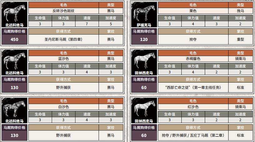 荒野大镖客2顶级坐骑有哪些-顶级坐骑获取方式一览