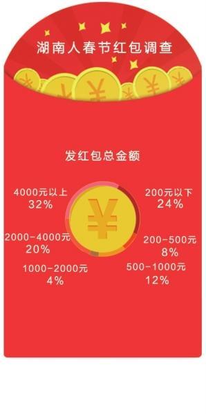 观察红包发送者的信誉