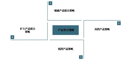 策略组合