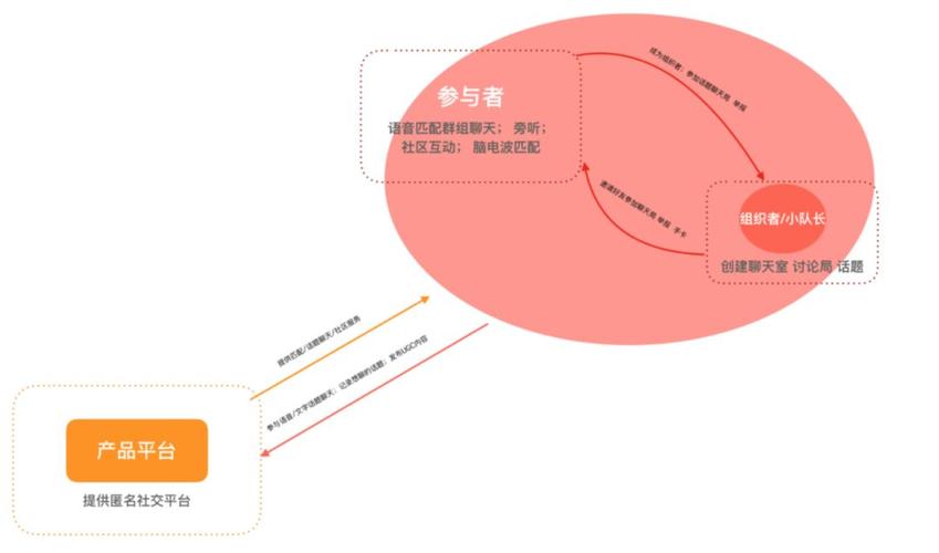 角色创建与初期发展