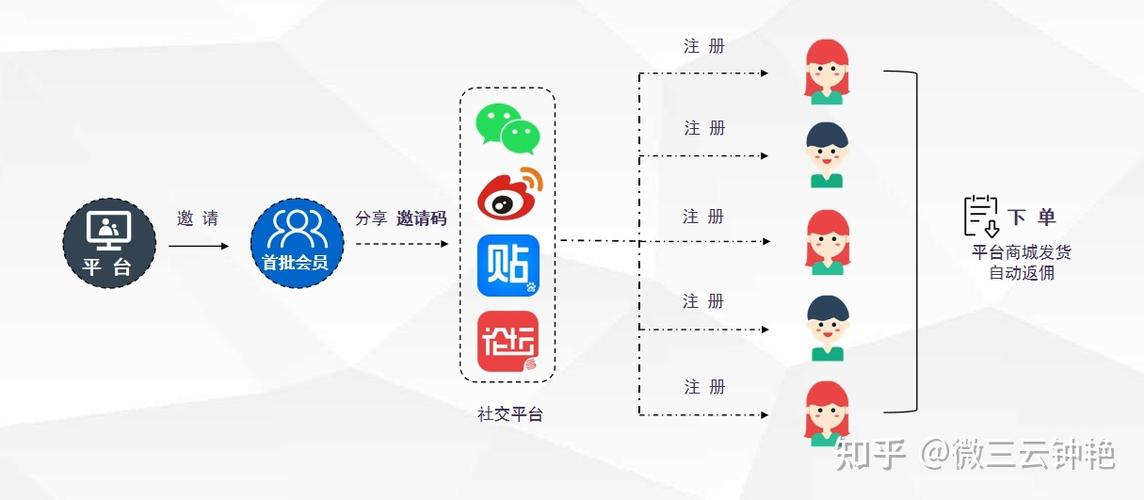 社交系统