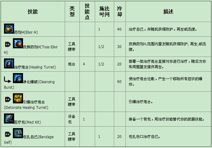 治疗过程攻略