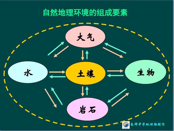 利用环境因素