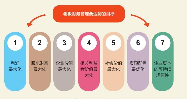 制定合理的财务规划