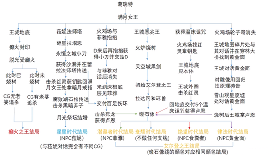 攻略流程