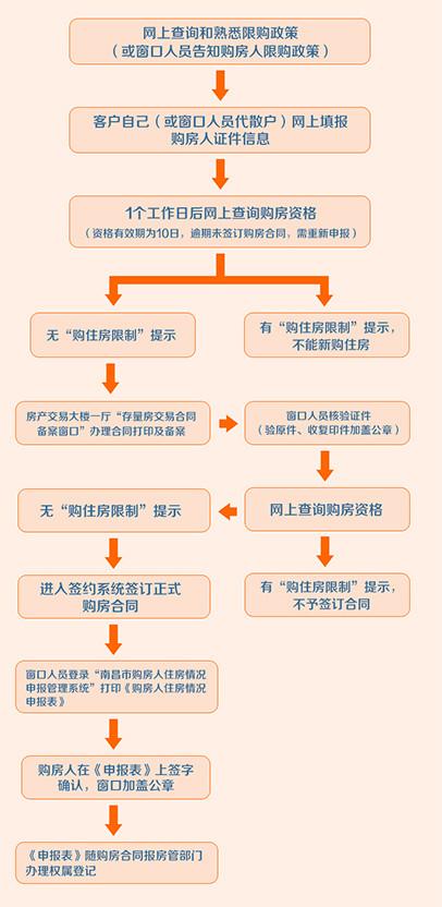 购房流程及注意事项