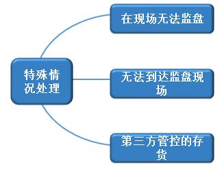 特殊情况处理