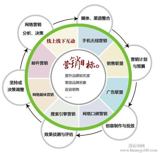 营销推广