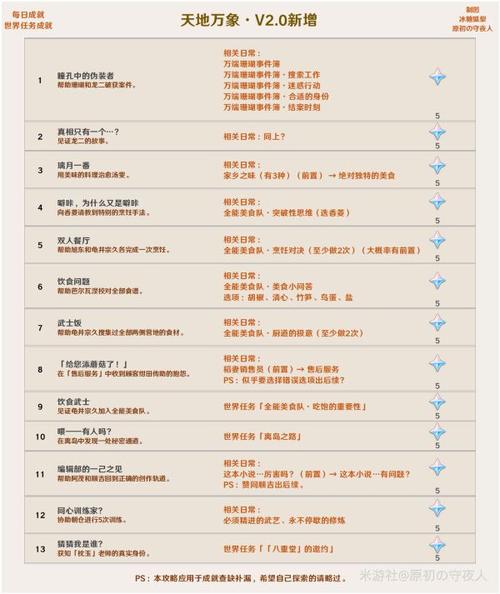 收集全部成就和奖励