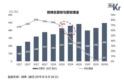 利用广告收入