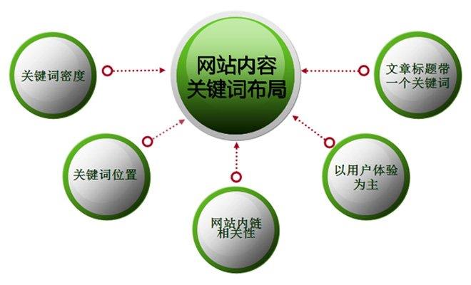 布局策略