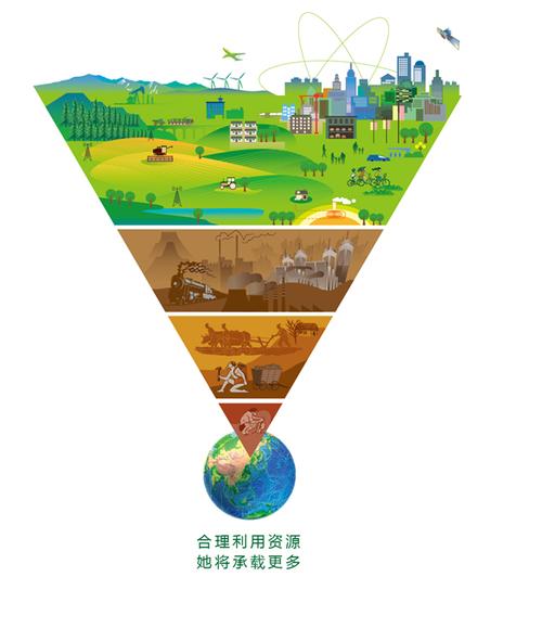 合理利用资源