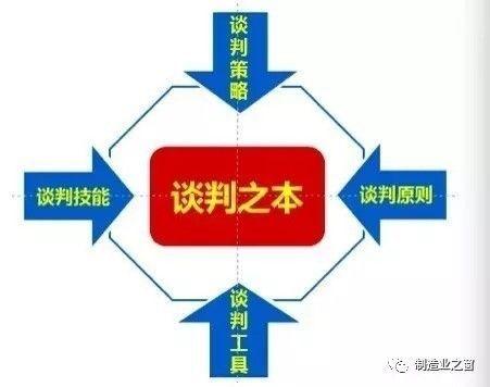 高级策略