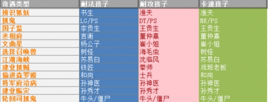 梦幻西游新版孩子养育攻略详解 弄明白新版梦幻西游孩子如何养育过程