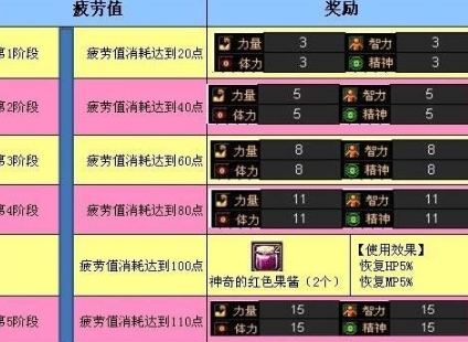 dnf疲劳值燃烧有啥用，dnf燃烧疲劳值怎么开启