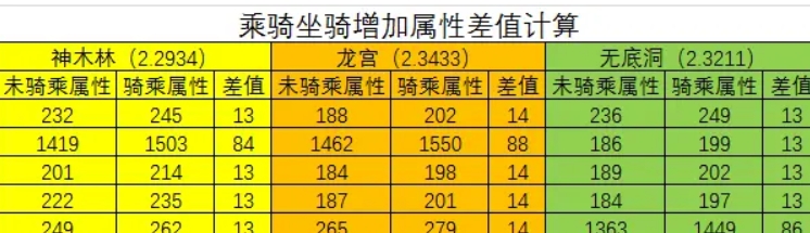 梦幻西游坐骑成长花费表，梦幻西游坐骑加多少属性