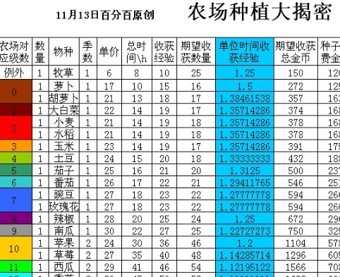 qq农场种什么赚钱最快，qq农场种植攻略
