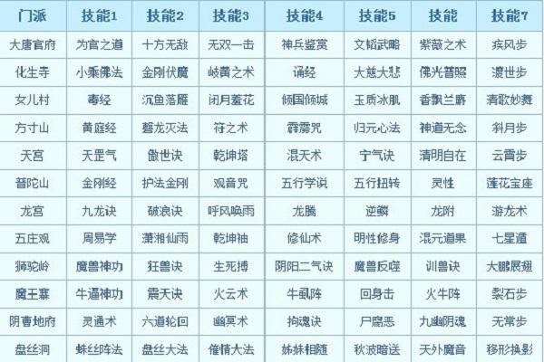 梦幻西游18门派技能对照表最新