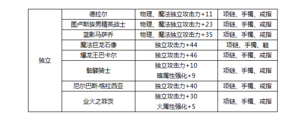dnf独立攻击力有什么用，dnf增加独立攻击力的方法