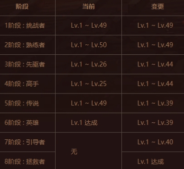 dnf熟练度等级有什么用，dnf熟练度等级划分