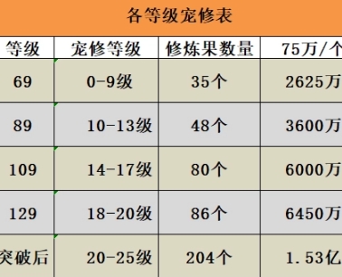 梦幻西游宠物修炼花费表格，梦幻西游宠物修炼在哪里学