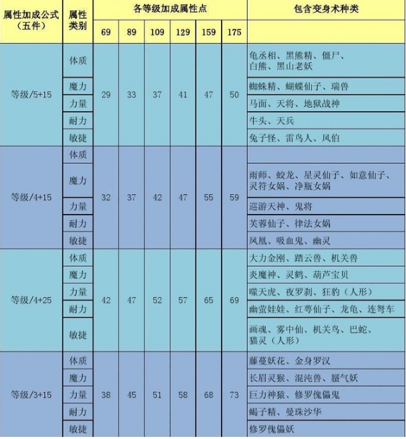 梦幻西游变身术套装效果大全，梦幻西游变身术套装附加属性