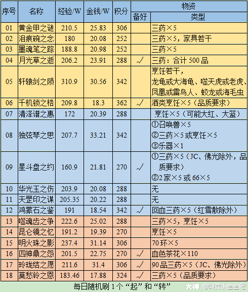 爽刷任务,梦幻西游!游戏攻略