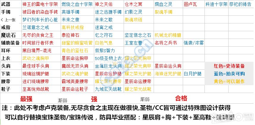 dnf100级奶妈完美毕业装备排行dnf奶妈100级装备最强搭配最新