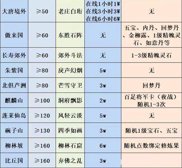梦幻西游75到109所有剧情任务