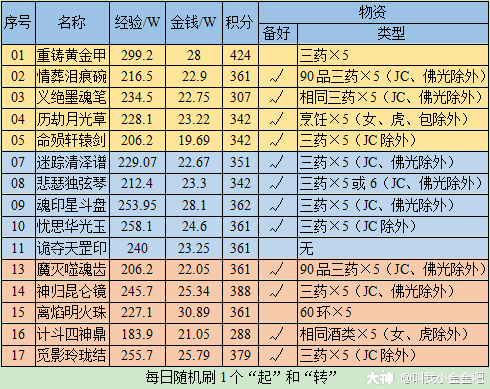 梦幻西游所有剧情任务详细做法功略