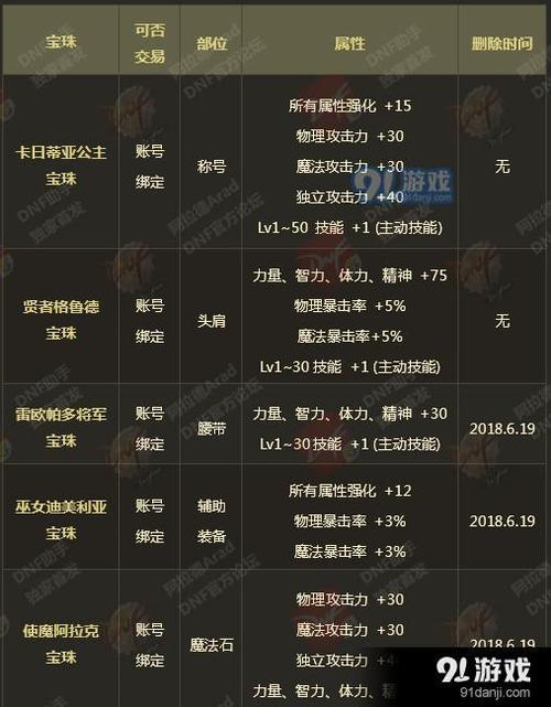 dnf哪些宝珠能附魔的胸甲上?怎么列一张表?