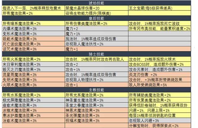 不思议迷宫受伤的棋子选择哪个