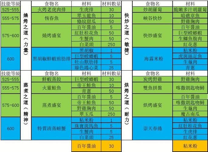 WOW600烹饪的6个分支可以同时学习吗?