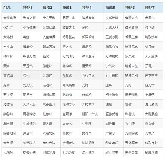 梦幻西游技能怎么设置快捷键?