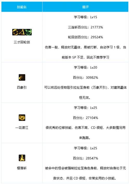 DNF技能操作指令怎么改