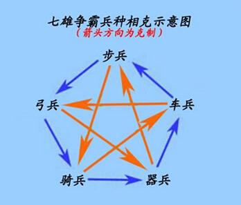 七雄争霸的武将兵种应该怎么分配