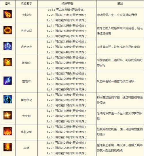 魔力宝贝,初期的10个技能格,巫师都该学哪些技能呢?