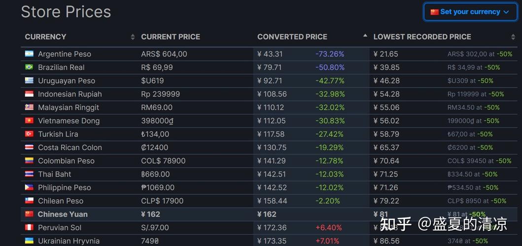 steam游戏价格怎么差距这么大?