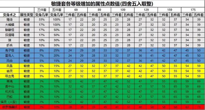 梦幻西游属性问题