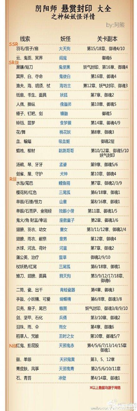 阴阳师手游悬赏任务怪物分布总汇