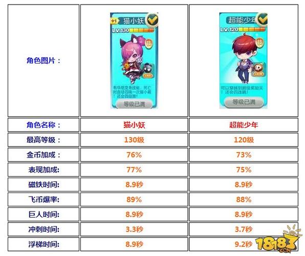 《天天酷跑》猫小妖搭配攻略轻松爆掉最高分数上限