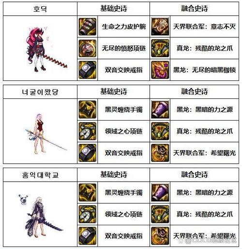 dnf韩服装备没有耐久度吗