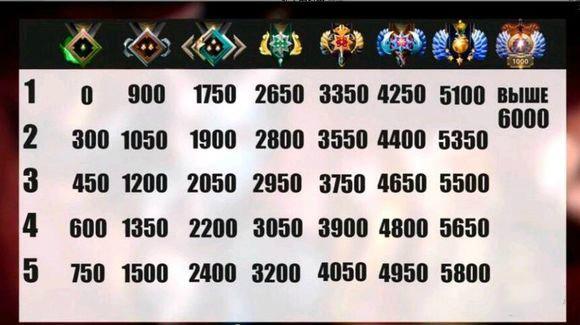 dota2天梯积分对应什么段位?