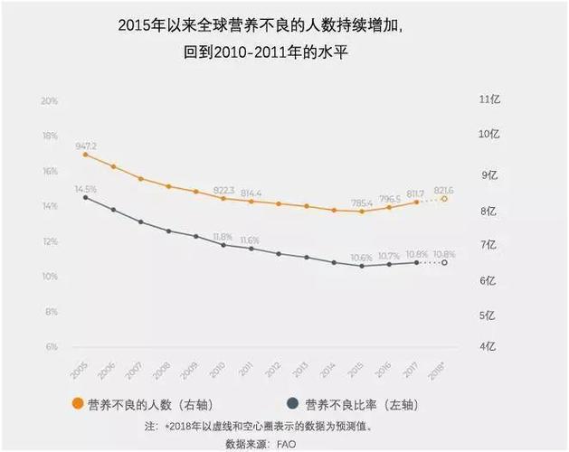全球还有多少人口挣扎在饥饿边缘