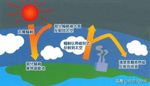 全球变暖主要原因
